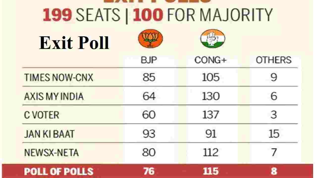 Rajasthan Election Exit Poll 2024। राजस्थान चुनाव एग्जिट पोल
